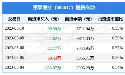 惠泰医疗5月10日融资买入47341万元融资融券余额971866万元