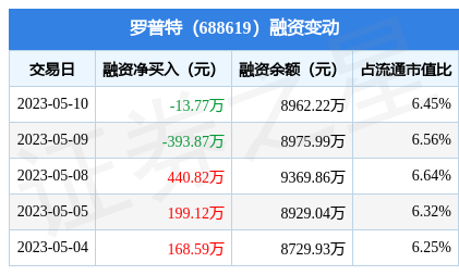 罗普特5月10日融资买入29474万元融资融券余额896222万元