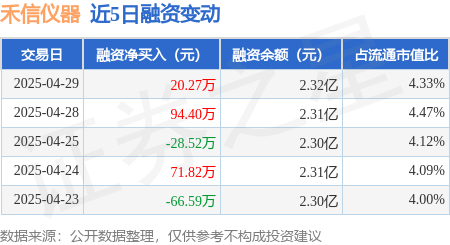禾信仪器:4月29日融资买入40735万元融资融券余额232亿元(图1) 禾信仪器:4月29日融资买入40735万元融资融券余额232亿元(图1)