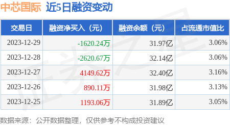 中芯國際12月29日融資買入51378萬元融資融券餘額3403億元