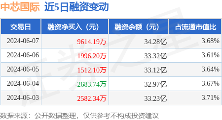 中芯国际:6月7日融资净买入9614.2万元,当日排名第5