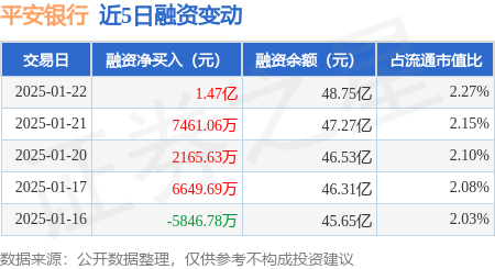 平安银行:1月22日融资净买入1.47亿元,当日排名第6