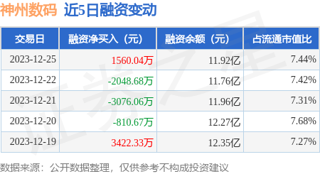 神州數碼12月25日融資買入504645萬元融資融券餘額1198億元