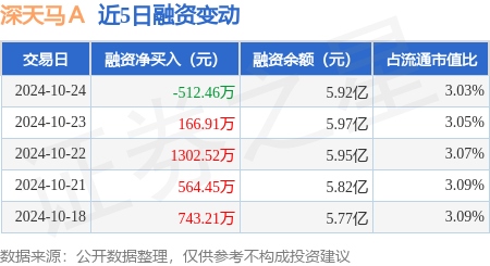 深天马a:10月24日融券卖出1.8万股,融资融券余额5.93亿元