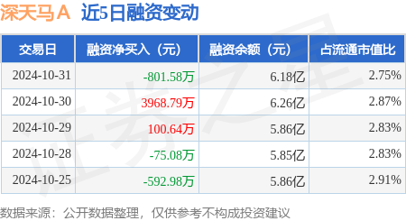 深天马a:10月31日融资买入7407.2万元,融资融券余额6.2亿元