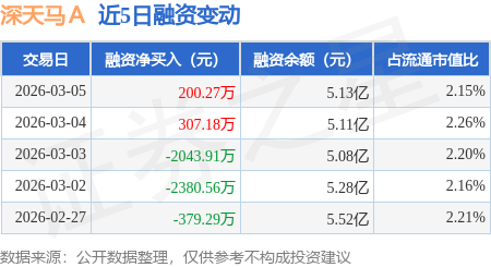 深天马A：3月5日融资买入3874.52万元，融资融券余额5.16亿元_股票频道_证券之星