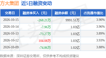 方大集团：10月15日融资买入255.89万元，融资融券余额1亿元_股票频道_证券之星