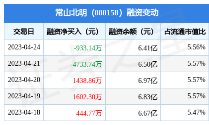 常山北明:4月24日融资买入1795.91万元,融资融券余额6.