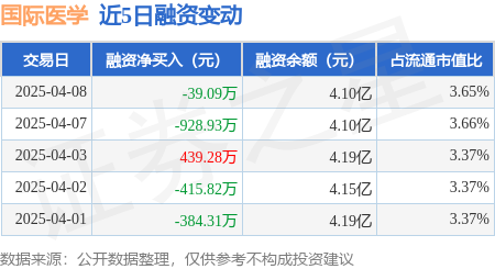 国际医学：4月8日融资买入138692万元融资融券余额41亿元