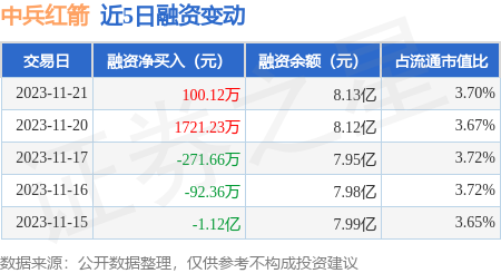 中兵紅箭11月21日融資買入589198萬元融資融券餘額873億元