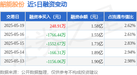 韶能股份：5月19日融资买入1878.55万元，融资融券余额1.58亿元