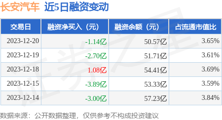 长安汽车：12月20日融资买入3.16亿元，融资融券余额51.92亿元