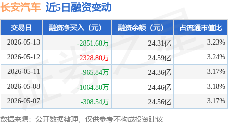 长安汽车:5月13日融券净卖出3500股,连续3日累计净卖出7.11万股