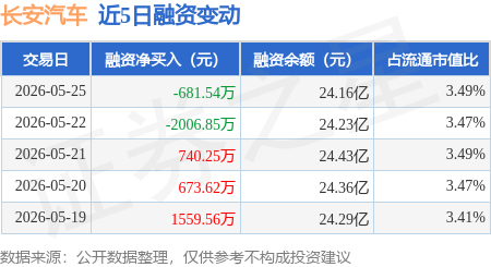 长安汽车：5月25日融券卖出5.56万股，融资融券余额24.28亿元