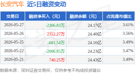 长安汽车：5月27日融券卖出1.93万股，融资融券余额24.28亿元