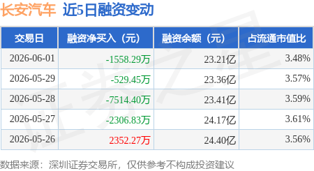 长安汽车:6月1日融券卖出6.52万股,融资融券余额23.31亿元