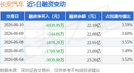 长安汽车：6月10日融券卖出7.02万股，融资融券余额22.29亿元