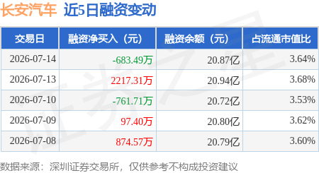 长安汽车：7月14日融资买入2136.65万元，融资融券余额20.97亿元
