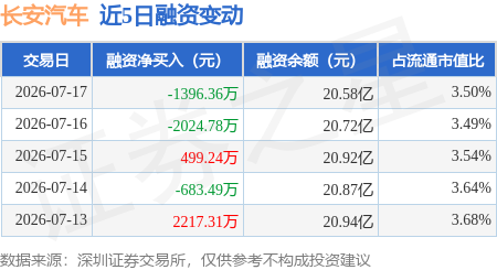 长安汽车:7月17日融券卖出3.69万股,融资融券余额20.67亿元