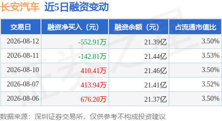 长安汽车：8月12日融资买入2709.62万元，融资融券余额21.48亿元