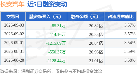 长安汽车:9月3日融券卖出3.47万股,融资融券余额20.91亿元