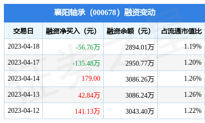 OKX Exchange - OKX Derivatives Exchange股票行情快报：襄阳轴承（000678）1月5日主力资金净卖出227512万元