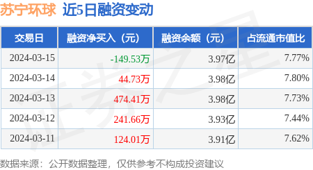 苏宁环球:3月15日融券净卖出21.22万股,连续3日累计净