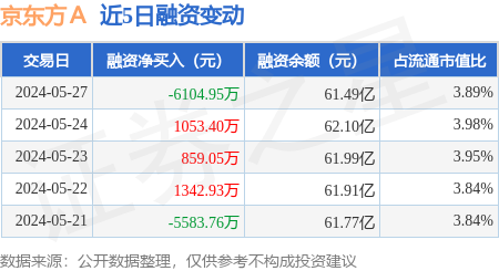 京东方a:5月27日融券卖出4215万股,融资融券余额6161亿元