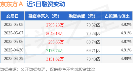 京东方Ａ：5月8日融资净买入2795.23万元，连续3日累计净买入8100.27万元