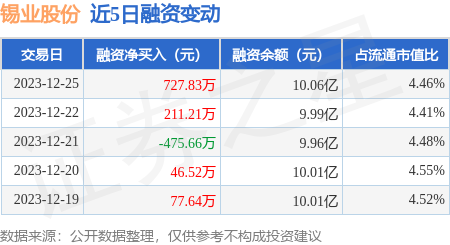 錫業股份12月25日融資買入103662萬元融資融券餘額1012億元