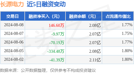 长源电力:8月8日融资买入5393万元,融资融券余额212亿元