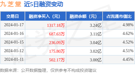 九芝堂1月17日融資淨買入131718萬元連續3日累計淨買入22409萬元