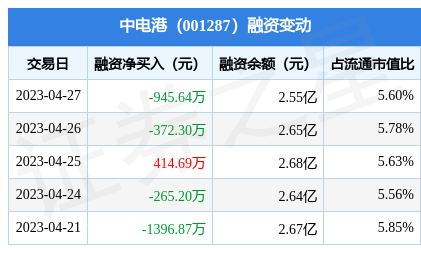 中電港:4月27日融資買入3931.38萬元,融資融券餘額2.