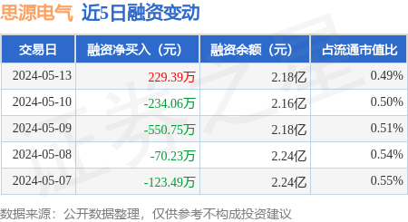 思源电气:5月13日融资买入2584.63万元,融资融券余额2.55亿元