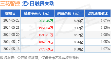 三花智控:5月22日融券卖出22.61万股,融资融券余额9.28亿元