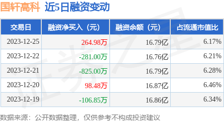 國軒高科12月25日融資買入101052萬元融資融券餘額1689億元