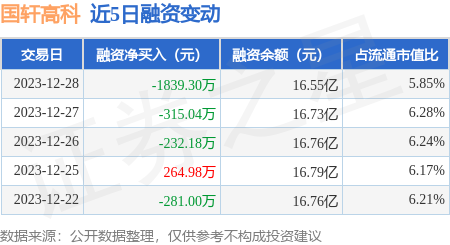 国轩高科12月28日融券卖出494万股融资融券余额1667亿元