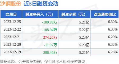 沙鋼股份12月25日融資買入21366萬元融資融券餘額522億元