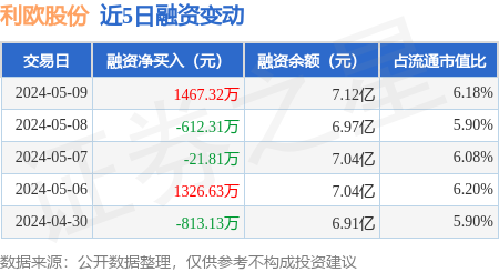 利欧股份:5月9日融资买入3843.25万元,融资融券余额7.29亿元