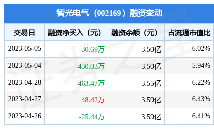 智光电气:5月5日融资买入425.5万元,融资融券余额3.5亿元_股票频道_证