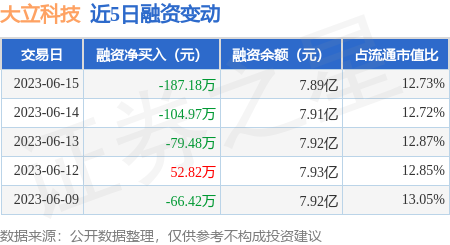 大立科技6月15日融资买入1632万元融资融券余额79亿元