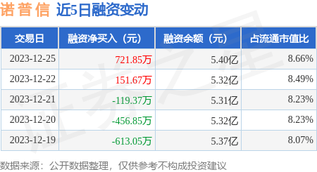 諾普信12月25日融資買入181754萬元融資融券餘額542億元