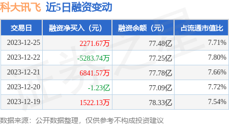 科大訊飛12月25日融資買入159億元融資融券餘額7963億元