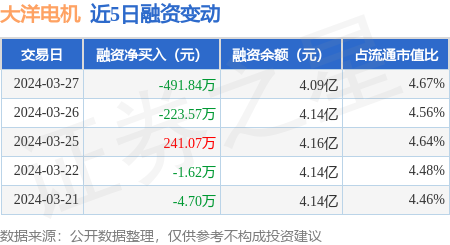 大洋电机3月27日融券卖出465万股融资融券余额414亿元