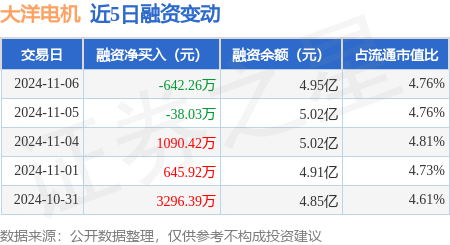大洋电机:11月6日融资买入4713.49万元,融资融券余额4.96亿元