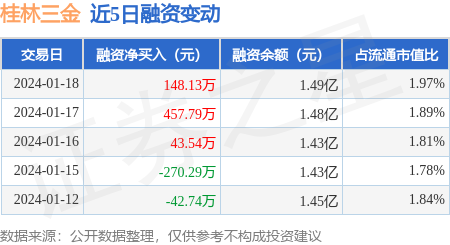 桂林三金1月18日融資淨買入14813萬元連續3日累計淨買入64947萬元