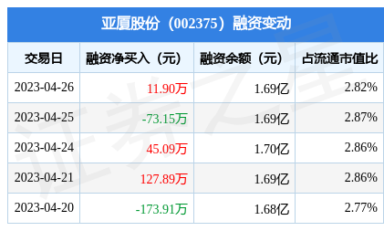 亚厦股份:4月26日融资买入120.38万元,融资融券余额1.