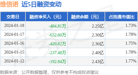 維信諾1月18日融券賣出306萬股融資融券餘額225億元