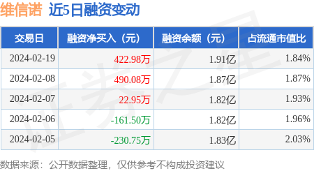 维信诺2月19日融资净买入42298万元连续3日累计净买入936万元