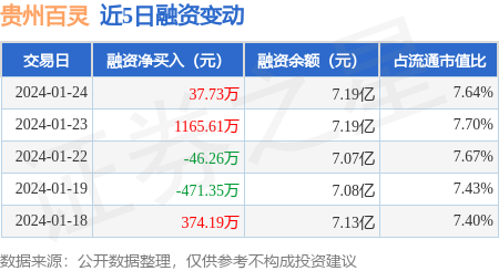 貴州百靈1月24日融券淨賣出3272萬股連續3日累計淨賣出8568萬股